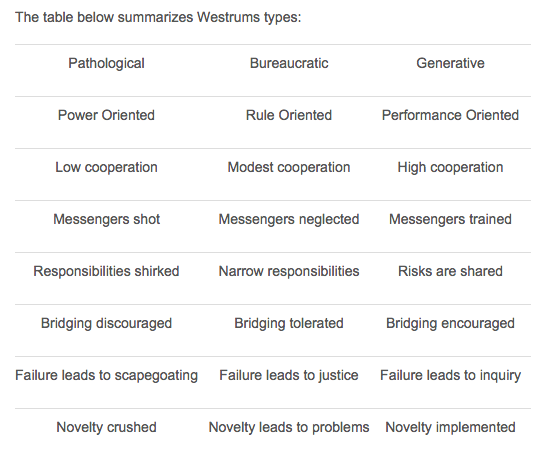 Ron Westrum's Type of Organisations